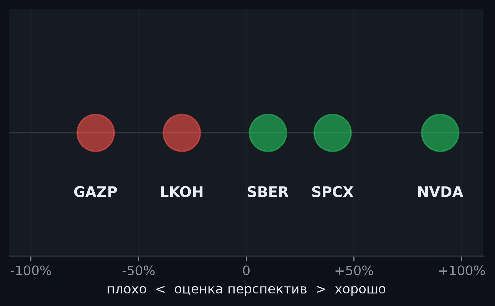 Пять бумаг на шкале первого измерения: -100% плохо, +100% хорошо