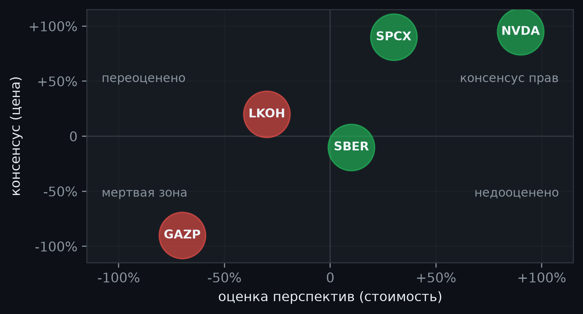Второе измерение: перспективы и консенсус - те же пять бумаг